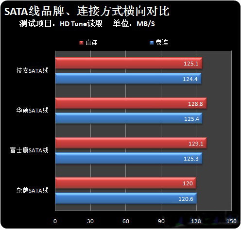 SATA数据线做成卷线和直线有区别吗?