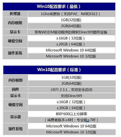 升级win10系统的电脑配置太低的三种解决方法