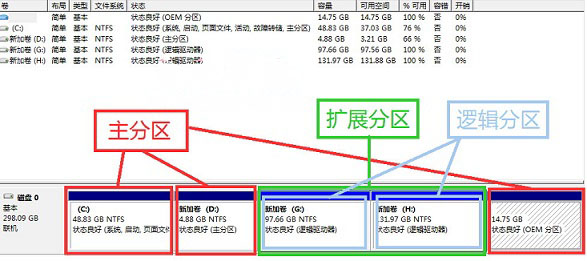 windows7旗舰版系统分区出错无法分配空间新建卷,磁盘已经包含最大分区数