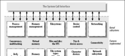 操作Linux驱动模板相关命令及信息大全
