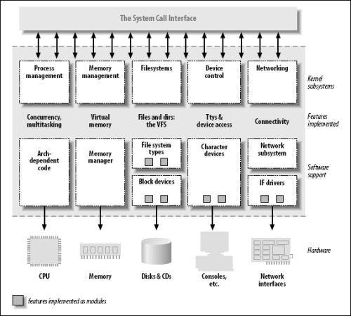 操作Linux驱动模板相关命令及信息大全