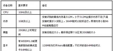 windows7安装版系统最低配置要求的推荐方法