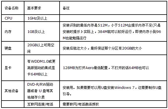 windows7安装版系统最低配置要求的推荐方法