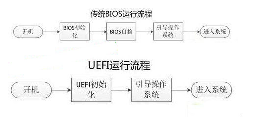 win764旗舰版系统设置电脑支持UEFI启动的方法