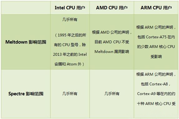 win7旗舰版64位系统intel cpu漏洞的修复方法