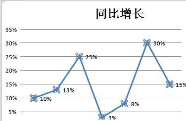 win7系统用excel制作折线图的方法