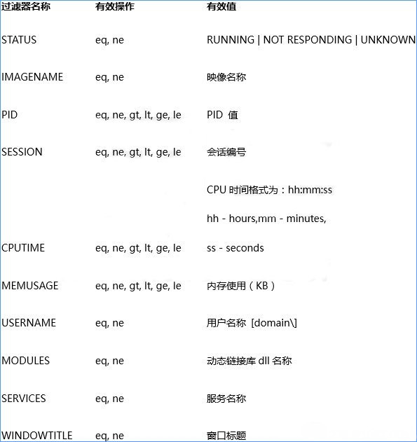 Windows10系统关闭无响应的程序的方法