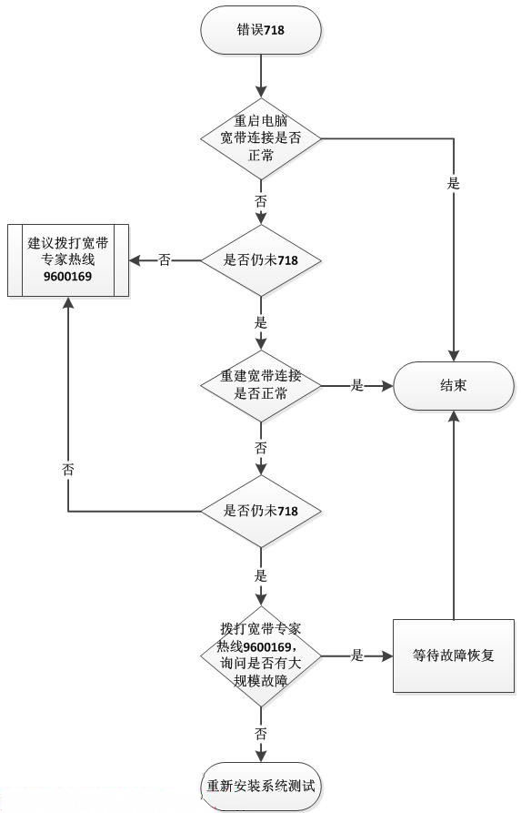 XP系统错误718:因为远程计算机不能及时反应,此连接已被终止的解决方法