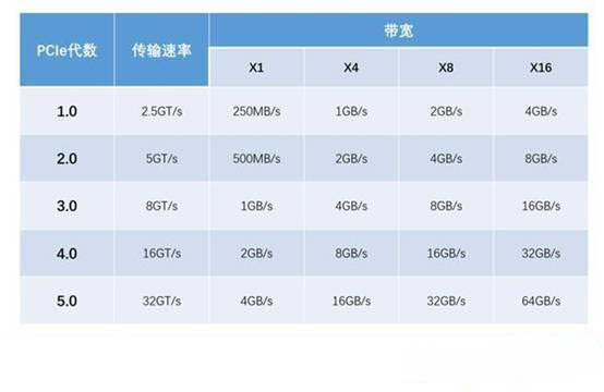 Windows10系统中pcie4.0有什么优势的相关介绍